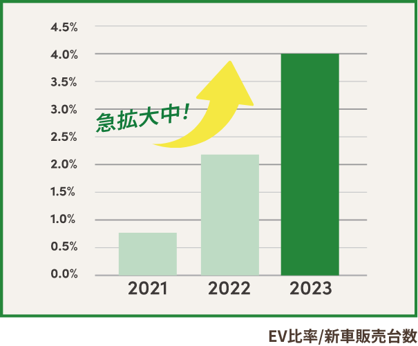 EV比率/新車販売台数のグラフ